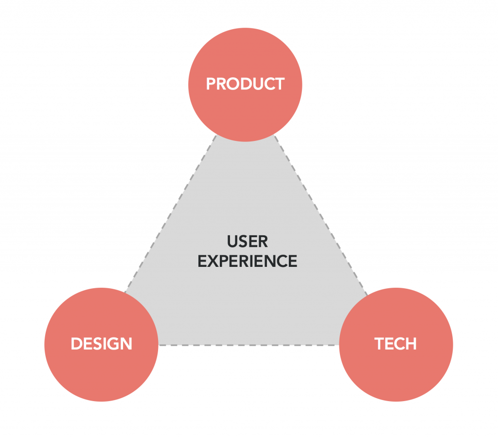 UX is in the middle between Product, Design and Technology