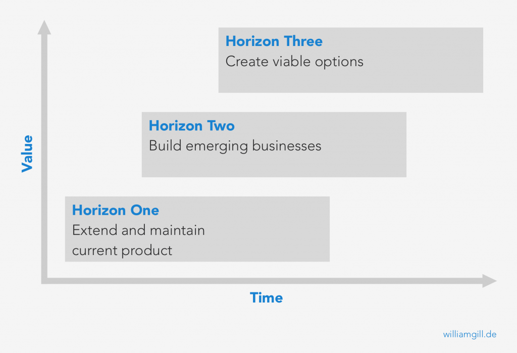 Three Horizons Model